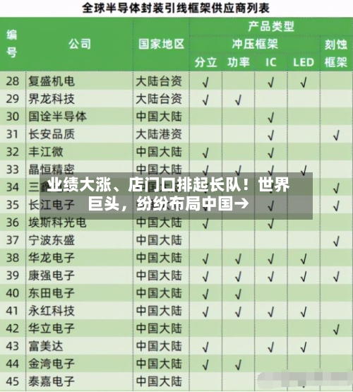 业绩大涨、店门口排起长队！世界巨头，纷纷布局中国→-第3张图片