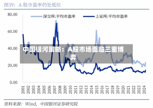 中国银河策略：A股市场面临三重博弈