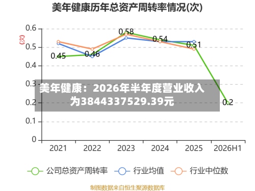美年健康:2026年半年度营业收入为3844337529.39元-第1张图片