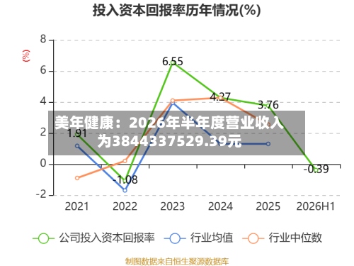 美年健康:2026年半年度营业收入为3844337529.39元-第2张图片