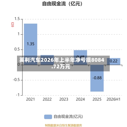 英利汽车2026年上半年净亏损8084.72万元-第1张图片