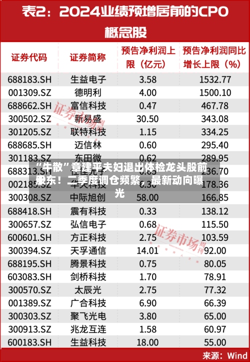 “牛散”章建平夫妇退出体检龙头股前十股东！二季度调仓频繁，最新动向曝光