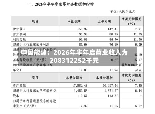 中国能建：2026年半年度营业收入为208312252千元-第1张图片