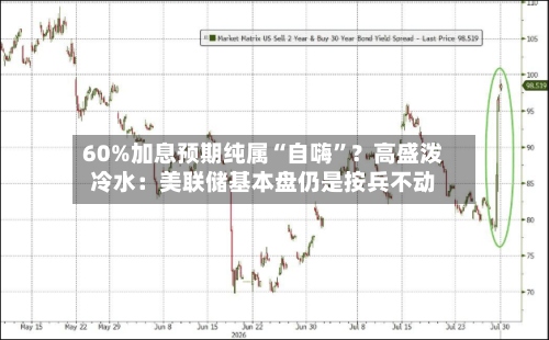 60%加息预期纯属“自嗨”？高盛泼冷水：美联储基本盘仍是按兵不动-第2张图片