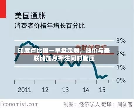 印度卢比周一早盘走弱，油价与美联储加息押注同时施压-第2张图片