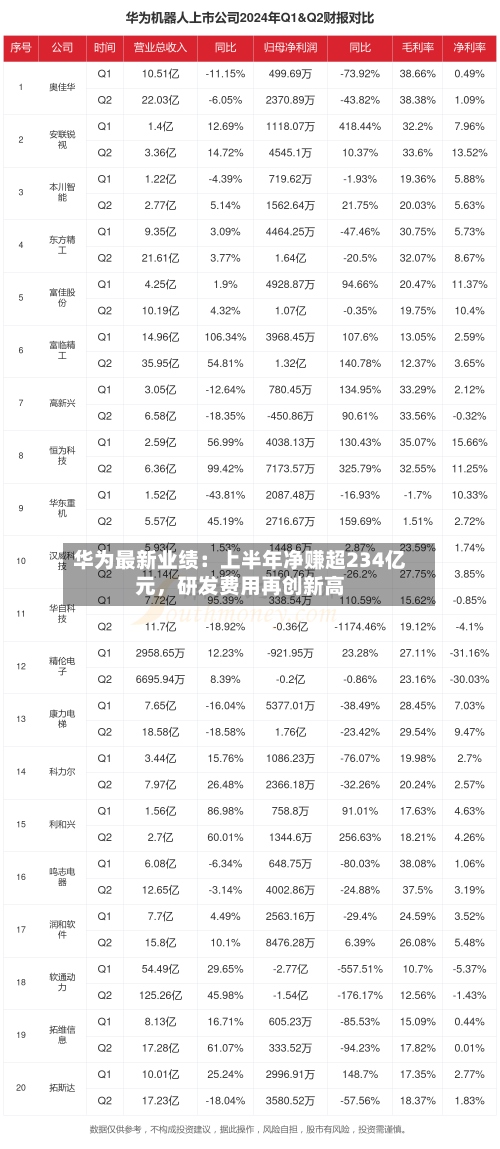 华为最新业绩：上半年净赚超234亿元，研发费用再创新高