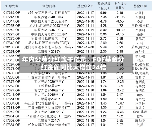 年内公募分红逾千亿元	，FOF基金分红金额同比大增逾24倍-第3张图片