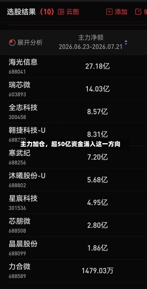 主力加仓，超50亿资金涌入这一方向-第3张图片