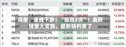 深夜	，全线下跌！“加息3次”！美联储重大变数，最新研判来了-第3张图片
