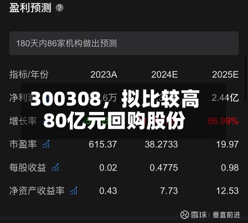 300308，拟比较高80亿元回购股份