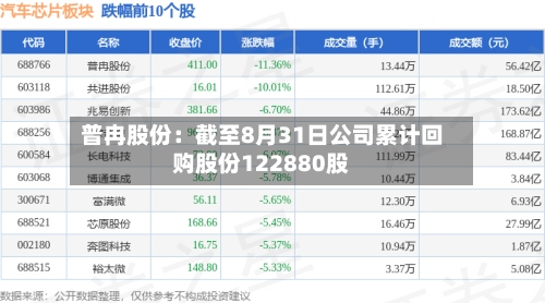 普冉股份：截至8月31日公司累计回购股份122880股-第1张图片