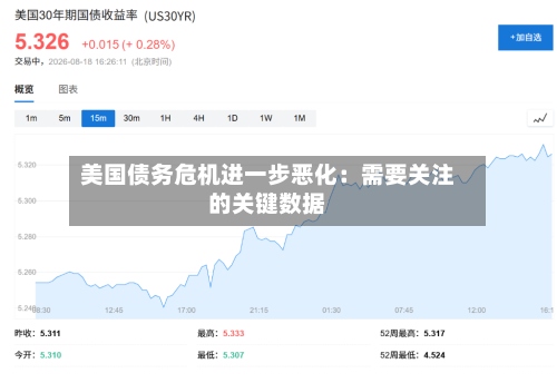 美国债务危机进一步恶化：需要关注的关键数据
