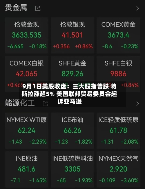 9月1日美股收盘:三大股指普跌 特斯拉涨超5% 美国联邦贸易委员会起诉亚马逊-第1张图片