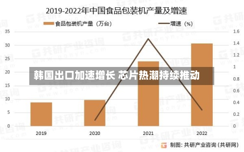 韩国出口加速增长 芯片热潮持续推动