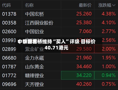中银世界：中国宏桥维持“买入”评级 目标价40.71港元-第1张图片