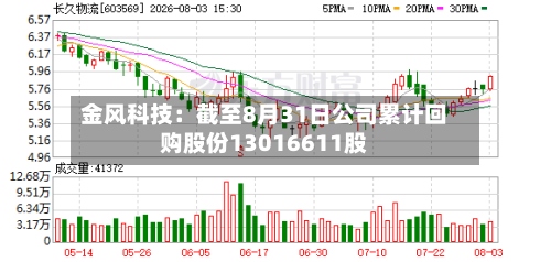 金风科技：截至8月31日公司累计回购股份13016611股