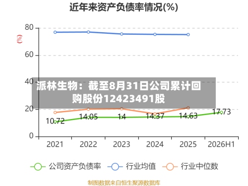 派林生物：截至8月31日公司累计回购股份12423491股