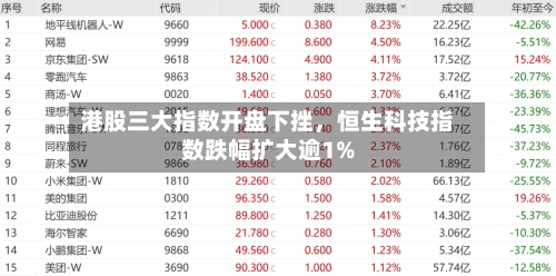 港股三大指数开盘下挫	，恒生科技指数跌幅扩大逾1%-第1张图片