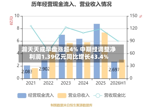 瀚天天成早盘涨超4% 中期经调整净利润1.39亿元同比增长43.4%-第3张图片