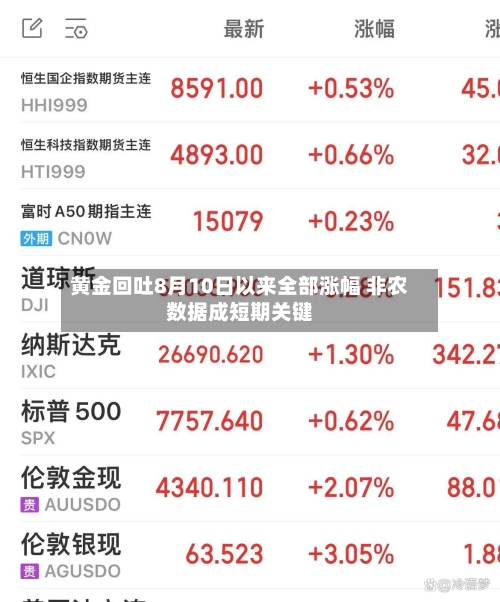 黄金回吐8月10日以来全部涨幅 非农数据成短期关键-第2张图片