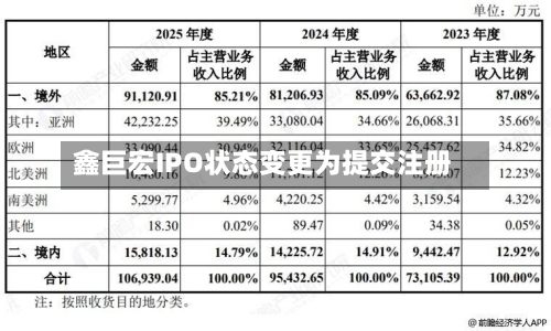 鑫巨宏IPO状态变更为提交注册