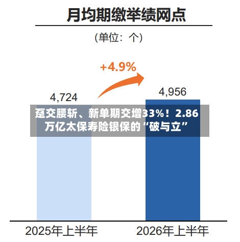 趸交腰斩	、新单期交增33%！2.86万亿太保寿险银保的“破与立	”-第3张图片