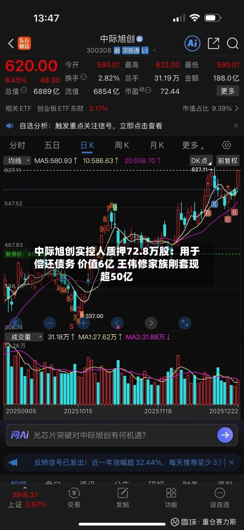 中际旭创实控人质押72.8万股：用于偿还债务 价值6亿 王伟修家族刚套现超50亿-第2张图片