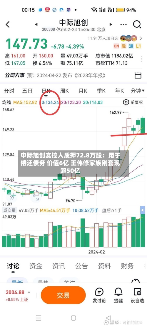 中际旭创实控人质押72.8万股：用于偿还债务 价值6亿 王伟修家族刚套现超50亿