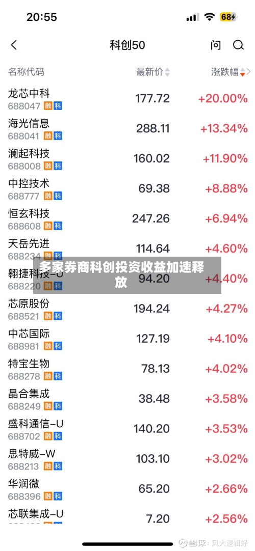 多家券商科创投资收益加速释放-第2张图片