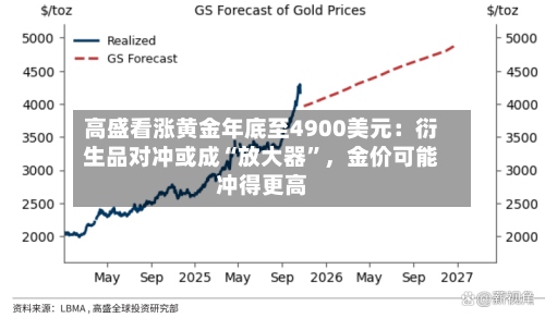 高盛看涨黄金年底至4900美元：衍生品对冲或成“放大器”	，金价可能冲得更高-第3张图片