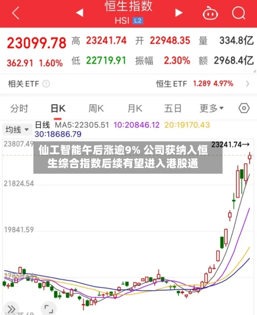 仙工智能午后涨逾9% 公司获纳入恒生综合指数后续有望进入港股通-第1张图片