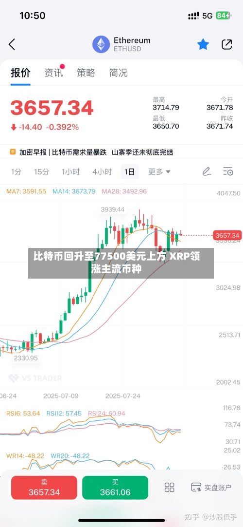 比特币回升至77500美元上方 XRP领涨主流币种-第1张图片