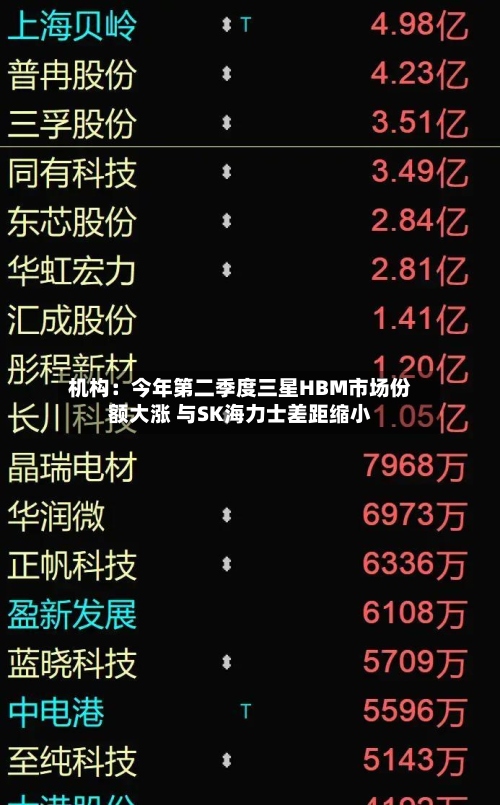 机构：今年第二季度三星HBM市场份额大涨 与SK海力士差距缩小-第2张图片