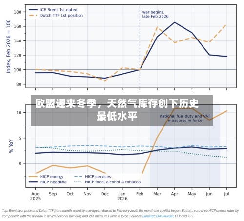 欧盟迎来冬季，天然气库存创下历史最低水平