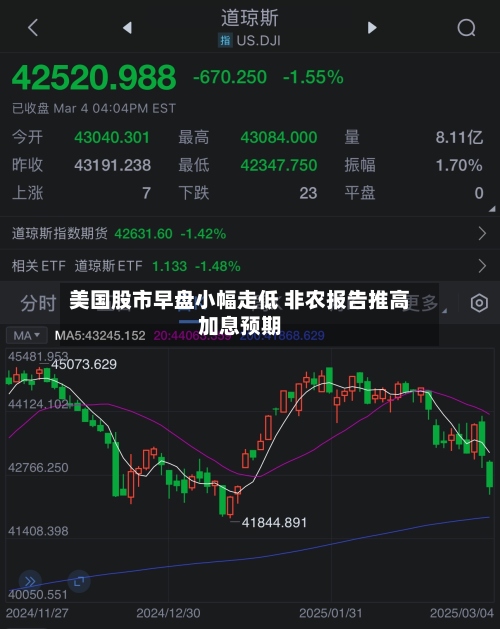 美国股市早盘小幅走低 非农报告推高加息预期-第2张图片