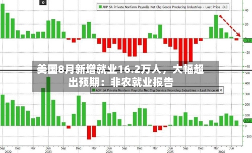美国8月新增就业16.2万人	，大幅超出预期：非农就业报告-第3张图片