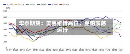 华泰期货：美豆维持高位	，豆粕震荡运行-第1张图片