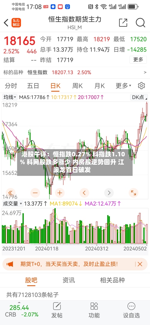 港股午评：恒指跌0.27% 科指跌1.10% 科网股跌多涨少 内房股逆势回升 江波龙首日破发-第3张图片