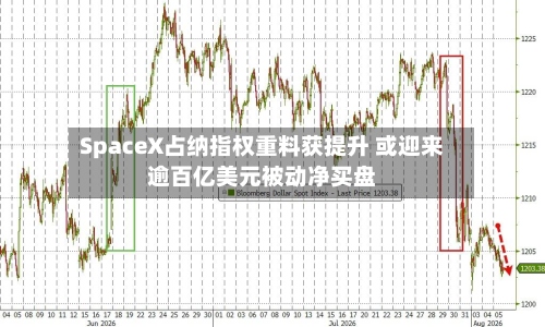 SpaceX占纳指权重料获提升 或迎来逾百亿美元被动净买盘-第3张图片