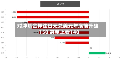 对冲基金押注日元兑美元年底前升破150 甚至上看140-第2张图片