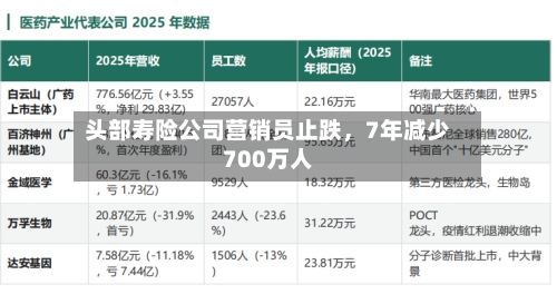 头部寿险公司营销员止跌，7年减少700万人