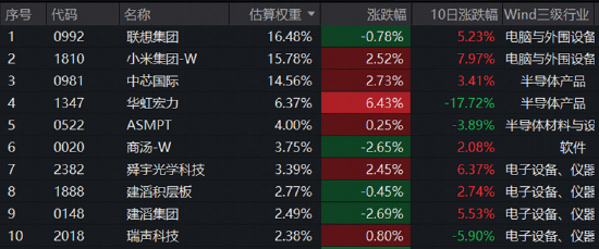工信部重磅定调，“晶圆代工双雄”共振！港股硬科技延续攻势