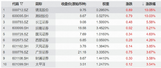 “旗手	”高调归位，持续性如何？业绩高增+“真金白银”稳信心，机构提示券商超额机会