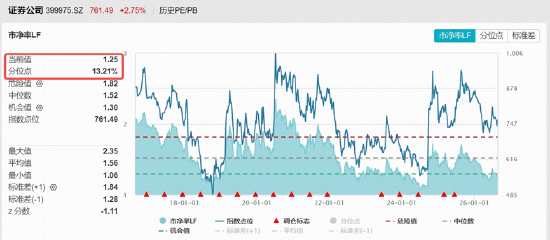 “旗手	”高调归位	，持续性如何？业绩高增+“真金白银”稳信心，机构提示券商超额机会