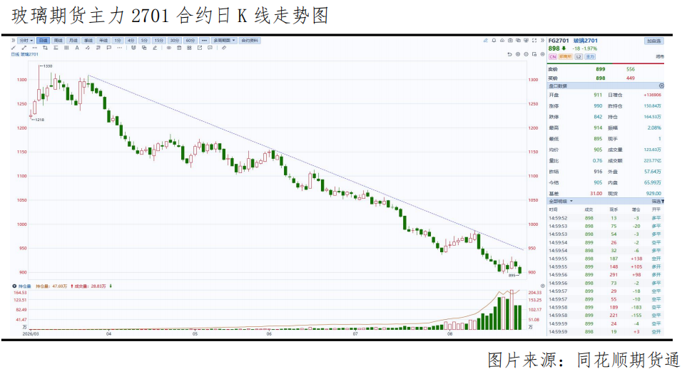玻璃跌破900关口！需求冰点之下底在何方？