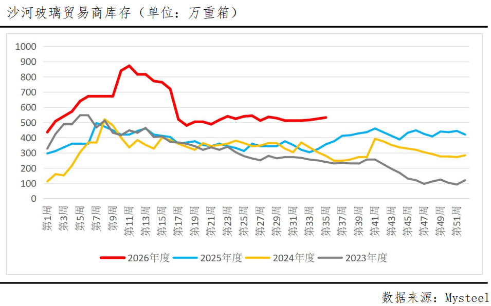 玻璃跌破900关口！需求冰点之下底在何方？