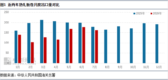 热轧板卷出口贸易伙伴结构重塑	，现在主要发往这些国家