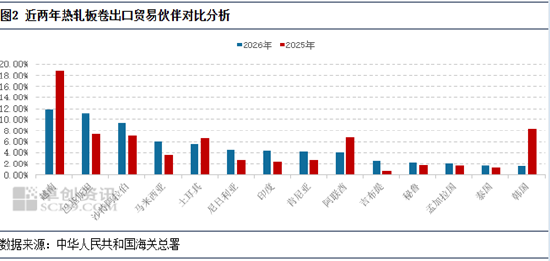 热轧板卷出口贸易伙伴结构重塑，现在主要发往这些国家