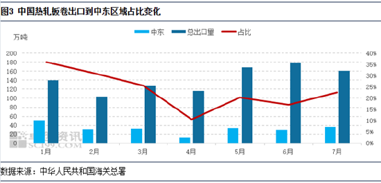热轧板卷出口贸易伙伴结构重塑，现在主要发往这些国家