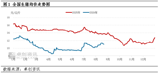 生猪仍有增重空间	，9月份出栏节奏或较为缓慢